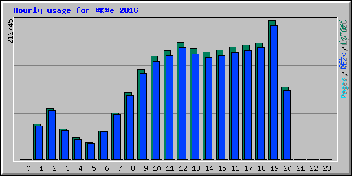Hourly usage for K 2016