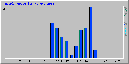 Hourly usage for Q@ 2016